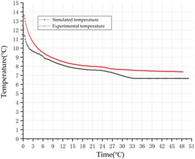 Research on the heat transfer model of double U-pipe ground heat exchanger based on in-situ testing